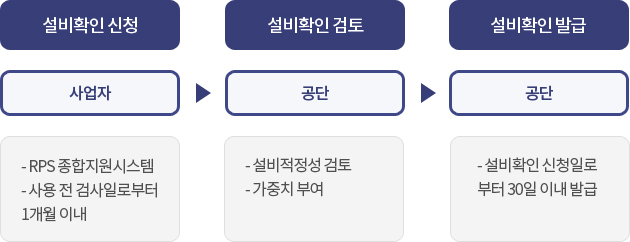 RPS공급인증서 발급대상 설비확인 절차