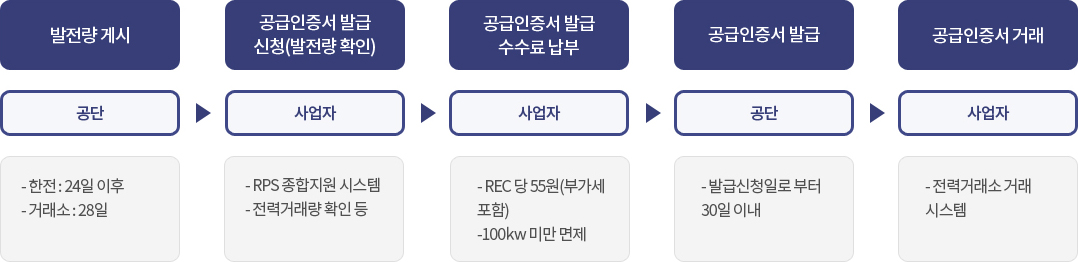 공급인증서 발급 거래절차