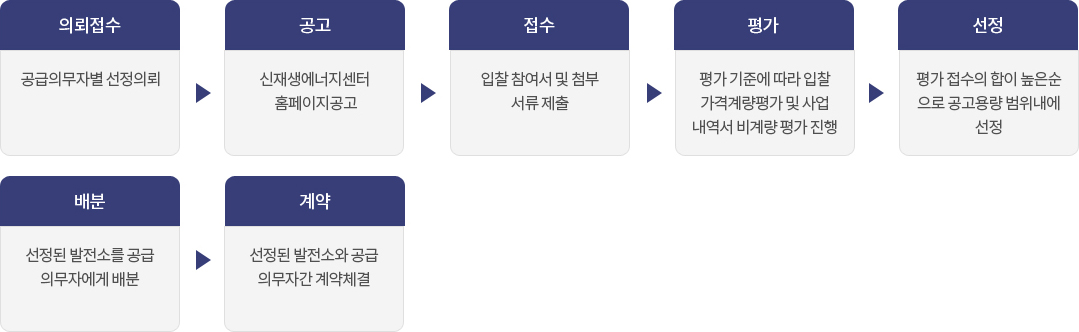 고정가격계약 입찰 제도 운영 절차