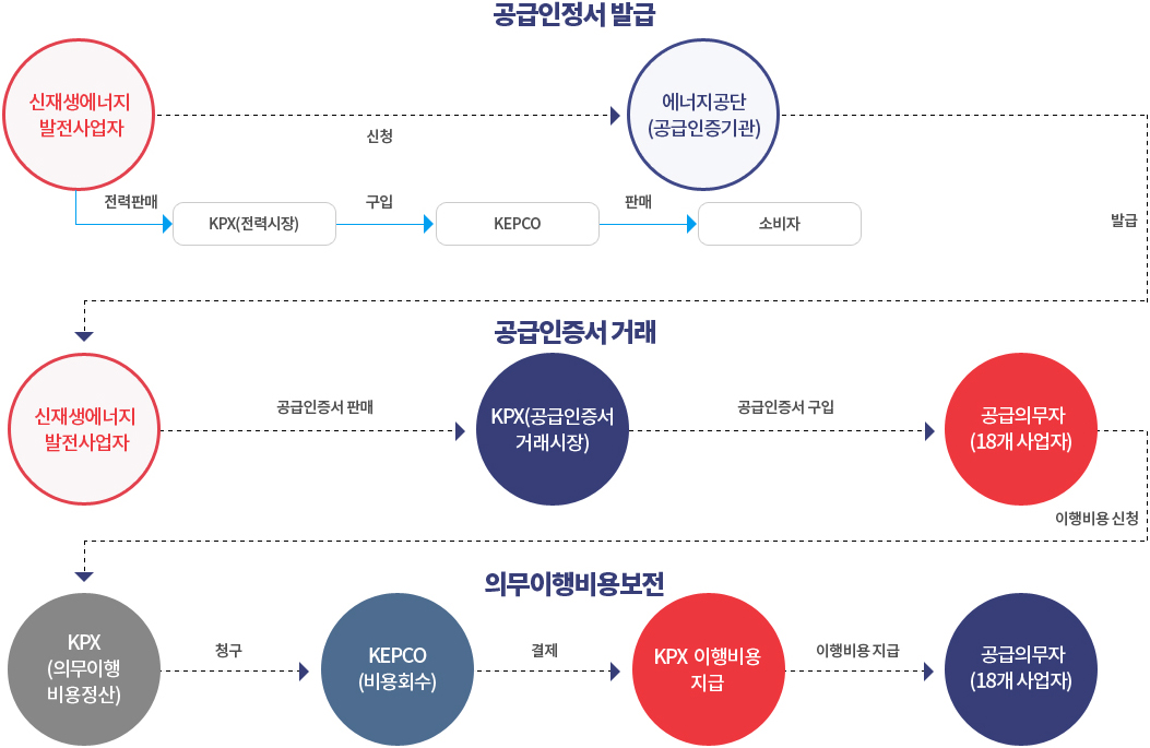 수익흐름